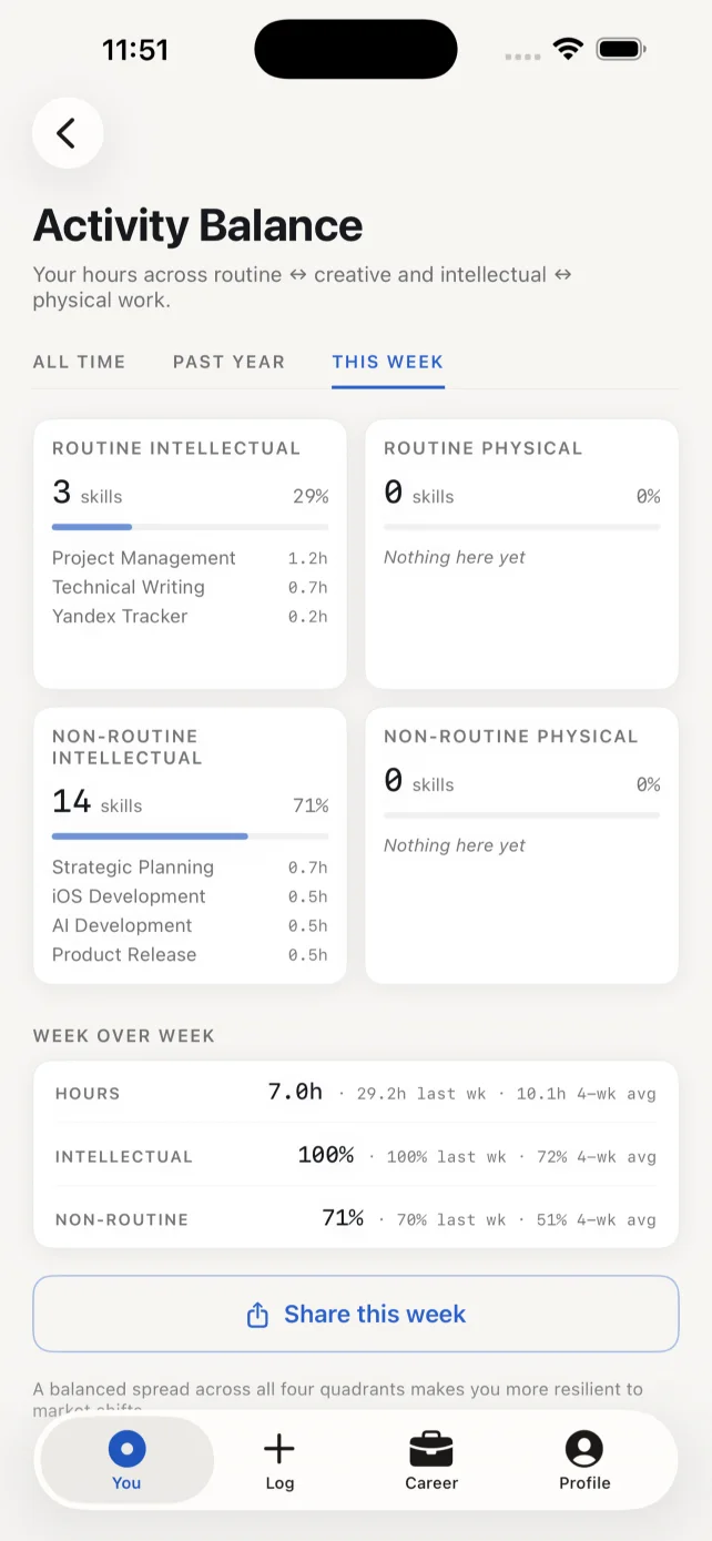 Activity Balance: hours across routine, non-routine, intellectual and physical work